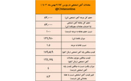 جهش ۵.۳ درصدی قیمت آهن اسفنجی / نتیجه معاملات آهن اسفنجی در بورس کالا