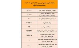 محدودیت‌های برقی تقاضا برای آهن اسفنجی را کاهش داد/ نتیجه معاملات آهن اسفنجی در بورس کالا