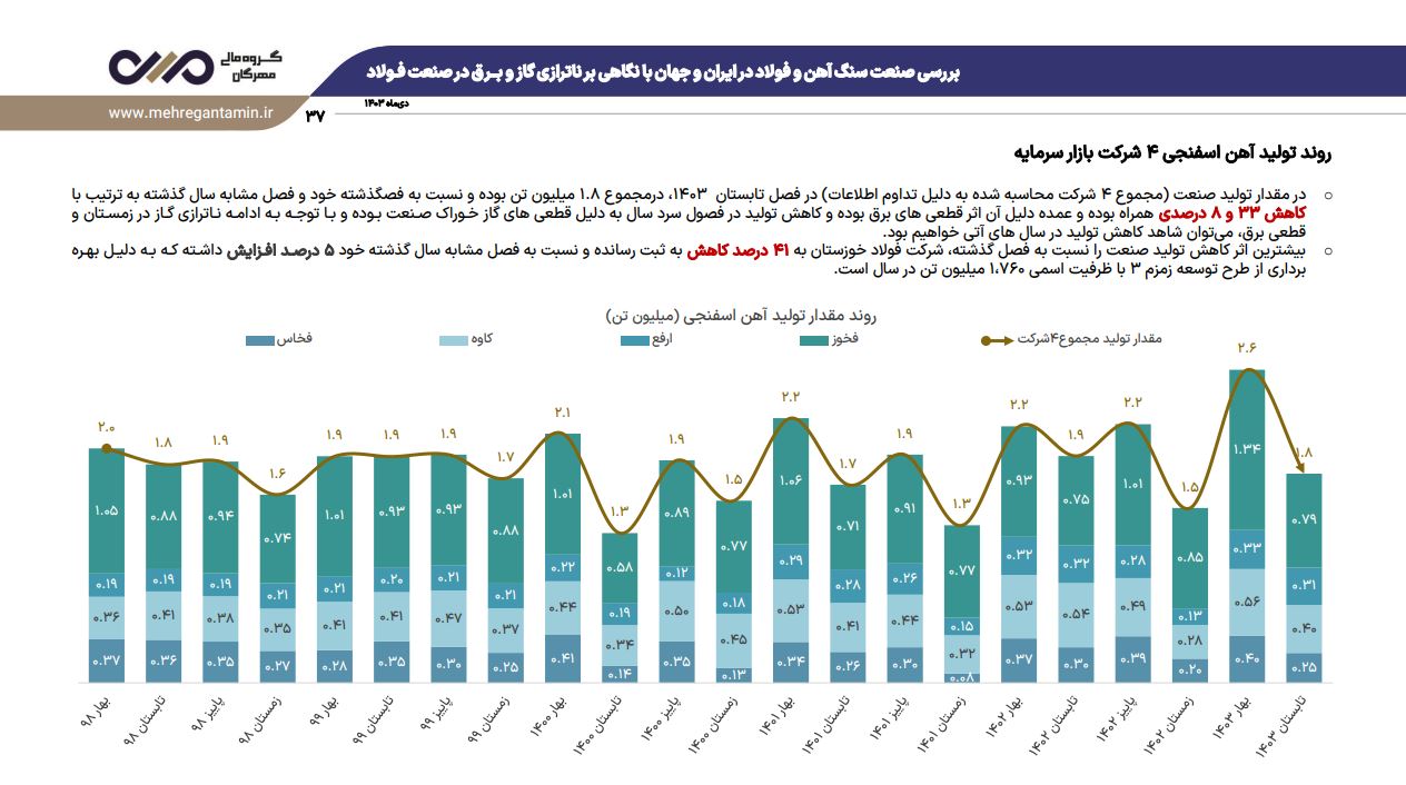 تولید آهن اسفنجی 1