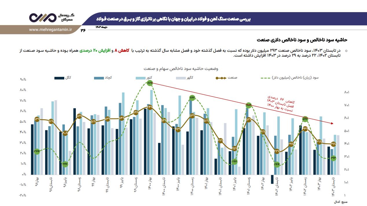 حاشسه سود