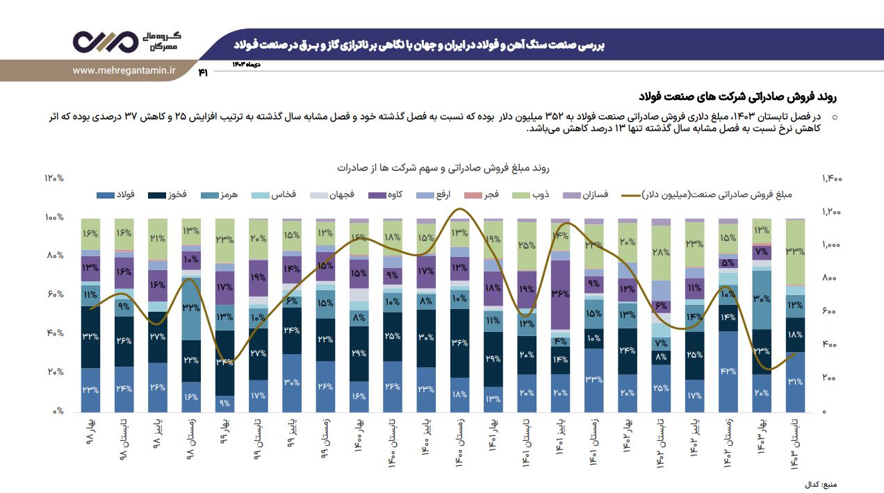 فروش صادرات