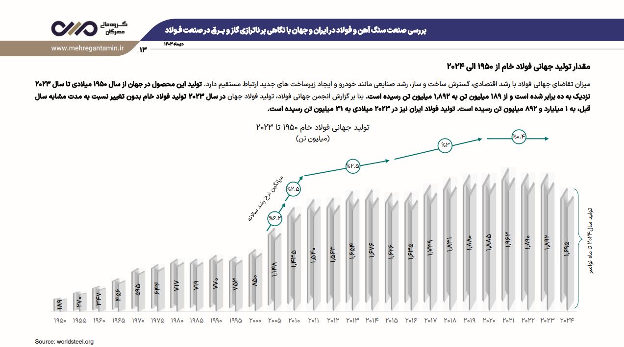 فولاد خام