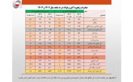 کاهش ۸۰۰ میلیون دلاری ارزش صادرات فولاد ایران/ تشدید روند نزولی صادرات زنجیره فولاد در نه ماهه امسال