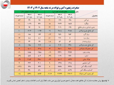 کاهش ۸۰۰ میلیون دلاری ارزش صادرات فولاد ایران/ تشدید روند نزولی صادرات زنجیره فولاد در نه ماهه امسال