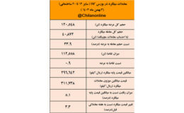 رخ نمایی میلگرد بورسی ۳۱ هزار تومانی/نتیجه معاملات میلگرد در بورس کالا