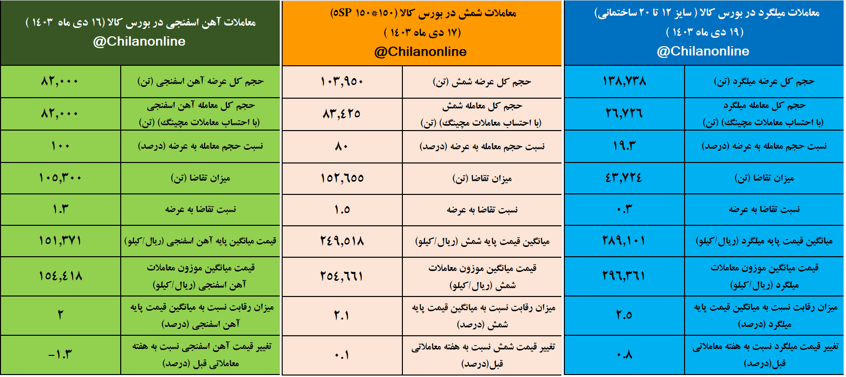 کل معاملات