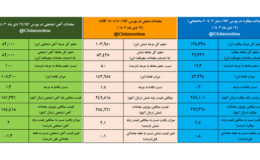 تابلوی معاملات زنجیره فولاد در هفته ای که گذشت/ از کاهش قیمت آهن اسفنجی تا رقابت ۲.۵ درصدی برای میلگرد