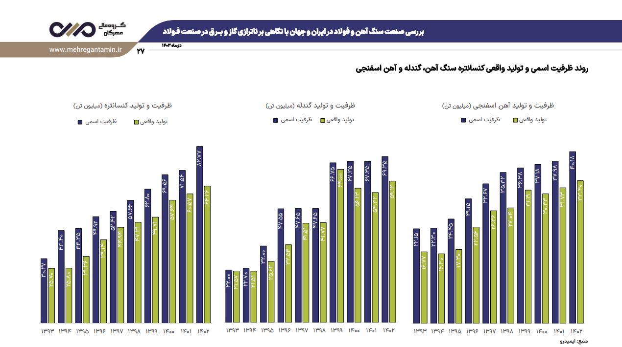 کنسانتره