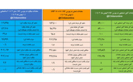 معاملات فولادی بورس کالا در هفته ای که گذشت/ شمش و میلگرد از آهن اسفنجی عقب ماندند