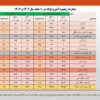 کاهش ۶۰۰ میلیون دلاری ارزش صادرات فولاد ایران/ روند نزولی صادرات زنجیره فولاد اندکی تعدیل شد