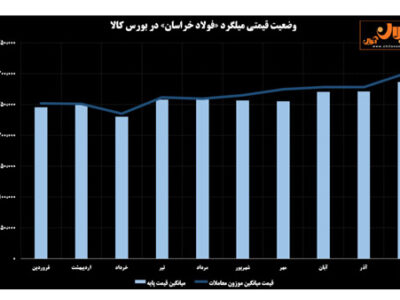 جذابیت عرضه‌های فولاد خراسان در بورس کالا