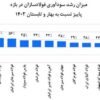 بهار سود آوری کاوه در خزان انرژی