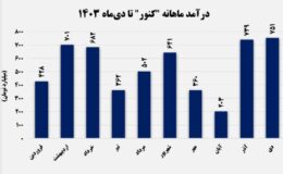  رشد ۳ درصدی درآمد در مقایسه با سال گذشته