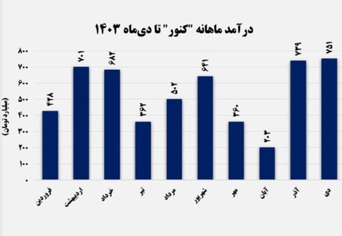  رشد ۳ درصدی درآمد در مقایسه با سال گذشته