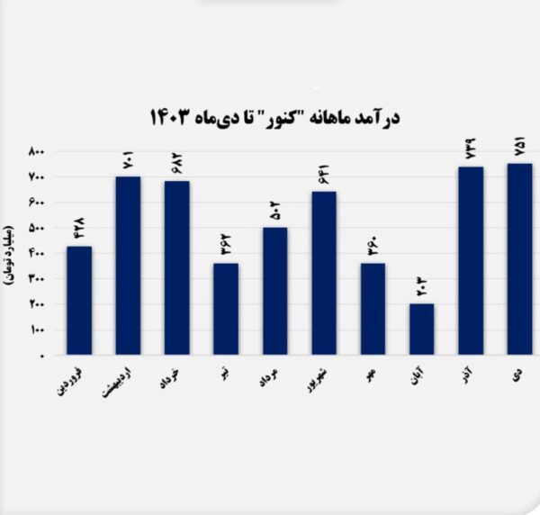 کنور نموادر