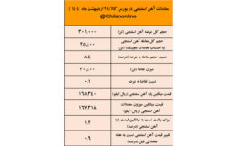 قطعی برق فولادسازان معاملات آهن اسفنجی را به اغما برد/نتیجه معاملات آهن اسفنجی در بورس کالا