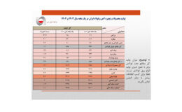 افزایش ۴.۶ درصدی تولید فولاد ایران در اولین ماه سال/ جزئیات کامل تولید محصولات زنجیره آهن و فولاد در فروردین امسال