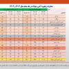 رشد ۱۳درصدی ارزش صادرات آهن و فولاد ایران /جزئیات تحلیلی صادرات زنجیره فولاد در فروردین امسال