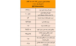 رکود بازار قیمت شمش فولاد را کاهش داد/ نتیجه معاملات شمش فولادی در بورس کالا