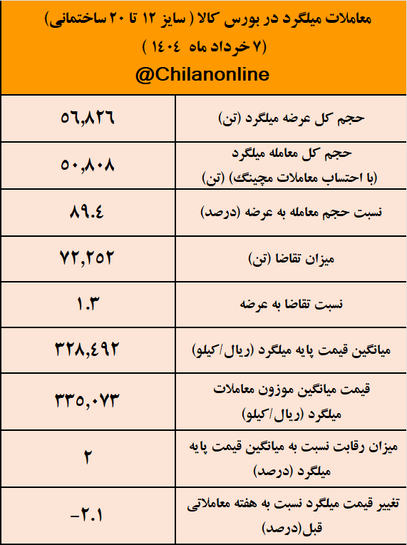معاملات میلگرد