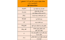 کاهش ۷۰۰ تومانی قیمت میلگرد بورسی/نتیجه معاملات میلگرد در بورس کالا