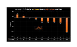 اثر ناترازی انرژی بر سود خالص فولادسازان