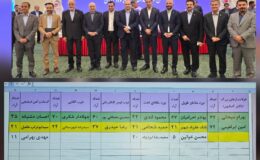 مشارکت ۹۲ درصدی در مجمع عمومی و انتخابات انجمن فولاد‌ / اعضای جدید هیات مدیره انجمن فولاد مشخص شدند