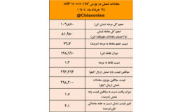 افزایش اندک عرضه شمش فولادی با وصل شدن برق سبز فولادسازان/نتیجه معاملات شمش فولادی در بورس کالا
