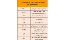 فرمول جدید بورس کالا آهن اسفنجی را ۷۰۰ تومان ارزان کرد/ نتیجه معاملات آهن اسفنجی در بورس کالا