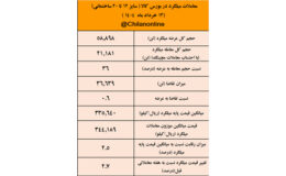 قطعی برق نوردکاران کاهش عرضه و افزایش قیمت میلگرد را رقم زد/ نتیجه معاملات میلگرد در بورس کالا