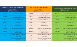 بازار فولاد جنگی نشد/ نتیجه معاملات محصولات زنجیره فولاد در هفته آتش بس جنگ ۱۲ روزه