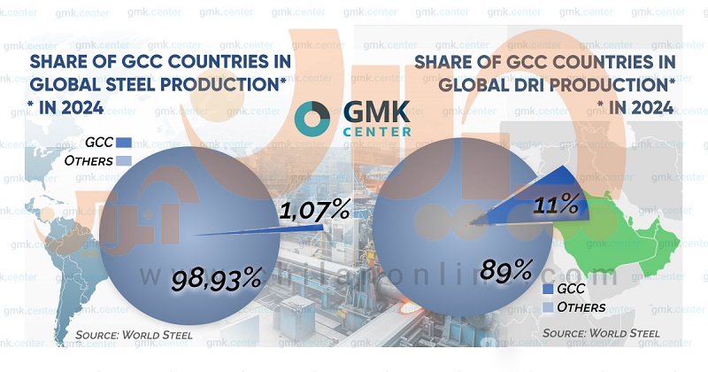 Share of GCC countries in global DRI production ta Share of GCC