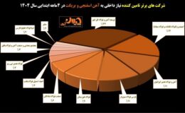 تأمین‌کنندگان برتر آهن اسفنجی در ۴ ماهه ابتدایی سال ۱۴۰۴‌/ هر شرکت چقدر از نیاز داخلی به آهن اسفنجی را تامین کرده است؟