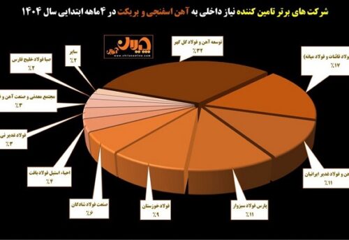 تأمین‌کنندگان برتر آهن اسفنجی در ۴ ماهه ابتدایی سال ۱۴۰۴‌/ هر شرکت چقدر از نیاز داخلی به آهن اسفنجی را تامین کرده است؟