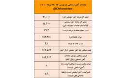 آهن اسفنجی آماده فتح مجدد کانال ۱۶ هزار تومانی/ نتیجه معاملات آهن اسفنجی در بورس کالا