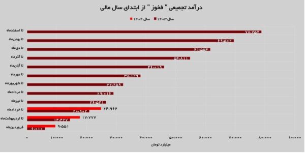 درامد تجمیعی