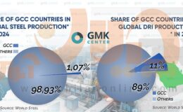سهم GCC از تولید جهانی فولاد و آهن اسفنجی