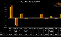 سودآوری فولادسازان در وضعیت قرمز