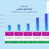 دستاوردهای فولاد خراسان در بخش تولید و فروش‌/ تولید بالاتر از ظرفیت اسمی در نورد/ ‌ رشد صادراتی ۴۸ درصدی‌ سودآوری و توسعه پایدار/ ‌ آینده‌ای روشن برای سهامداران «فخاس»