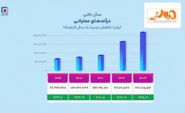 دستاوردهای فولاد خراسان در بخش تولید و فروش‌/ تولید بالاتر از ظرفیت اسمی در نورد/ ‌ رشد صادراتی ۴۸ درصدی‌ سودآوری و توسعه پایدار/ ‌ آینده‌ای روشن برای سهامداران «فخاس»