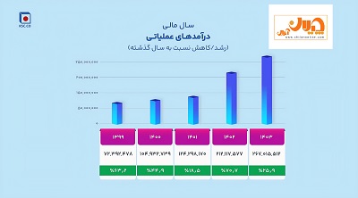 دستاوردهای فولاد خراسان در بخش تولید و فروش‌/ تولید بالاتر از ظرفیت اسمی در نورد/ ‌ رشد صادراتی ۴۸ درصدی‌ سودآوری و توسعه پایدار/ ‌ آینده‌ای روشن برای سهامداران «فخاس»