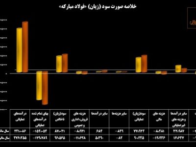 سودآوری فولادسازان در وضعیت قرمز