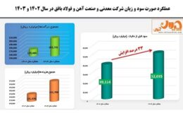 رشد سودآوری و توسعه پایدار در مجتمع معدنی و صنعت آهن و فولاد بافق/ افزایش درآمد سالانه بیمیسکو در ۱۴۰۳