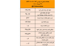 عقب ماندن شمش از آهن اسفنجی/ نتیجه معاملات شمش فولادی در بورس کالا