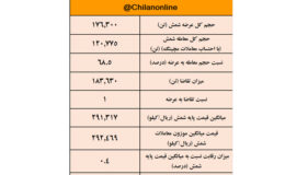 شمش فولادی هم معادل آهن اسفنجی ارزان شد/ نتیجه معاملات شمش فولادی در بورس کالا