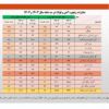 کاهش ۴ درصدی حجم صادرات آهن و فولاد ایران /جزئیات تحلیلی صادرات زنجیره فولاد در بهار امسال