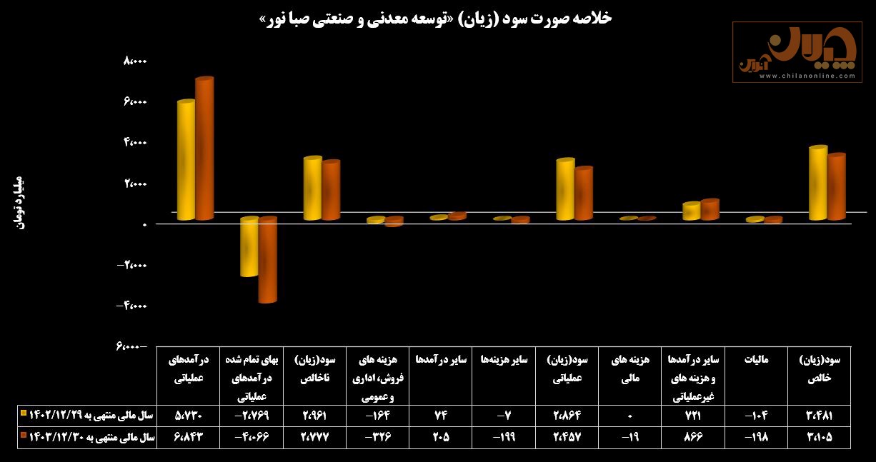 صبانور