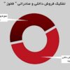 در سومین ماه سال رقم خورد؛ رشد ۱۱ درصدی درآمد‌های «فخوز»
