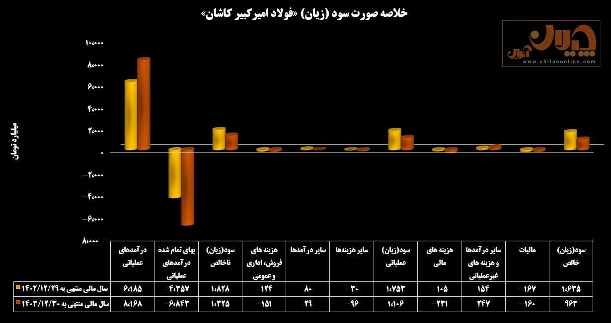فولاد امیرکبیر کاشان