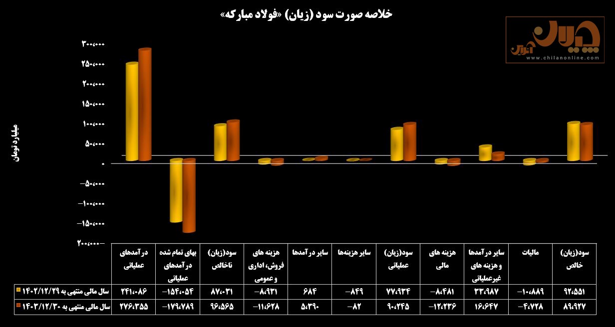فولاد مبارکه